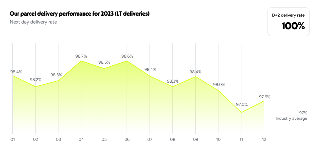 Consistently high performance, calm peaks