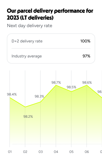 Consistently high performance, calm peaks